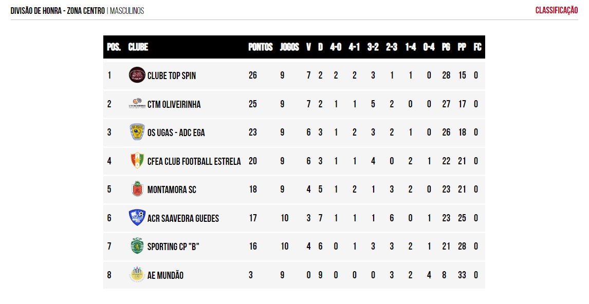 DH-tabela-10 Triunfos de Bukin não chegam para evitar derrota na Amadora
